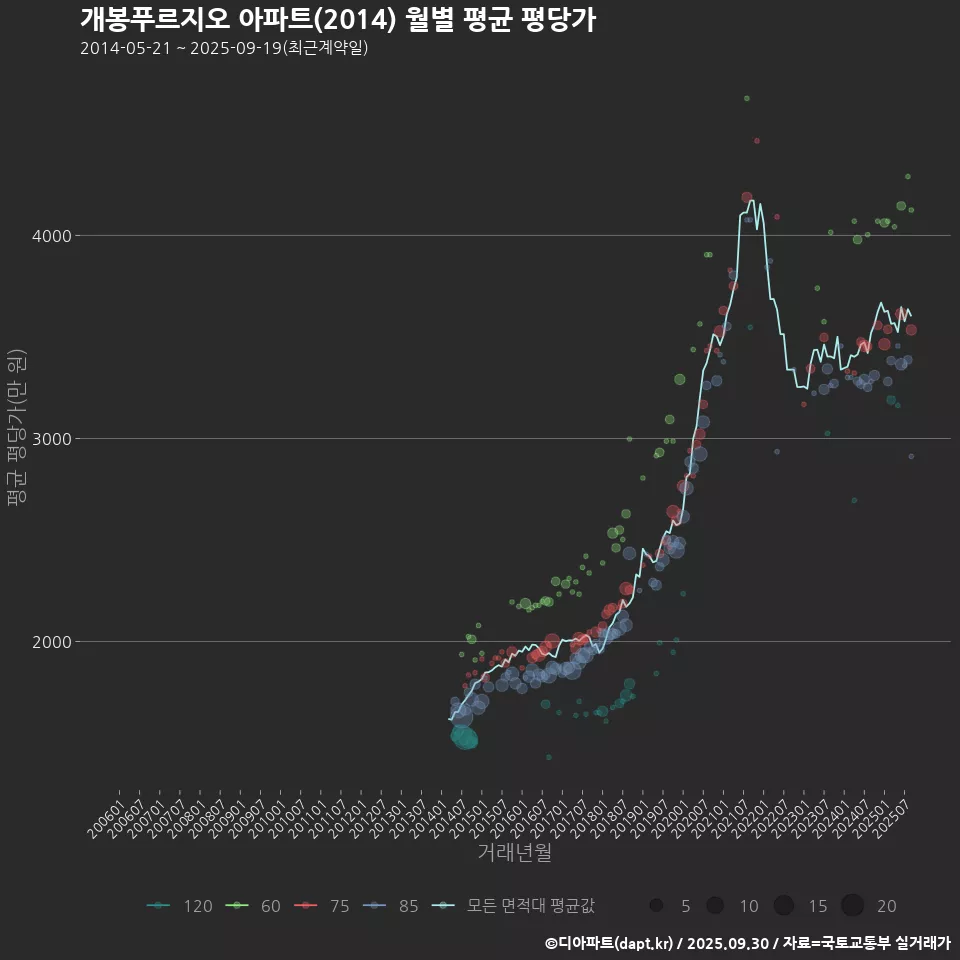 개봉푸르지오 아파트(2014) 월별 평균 평당가