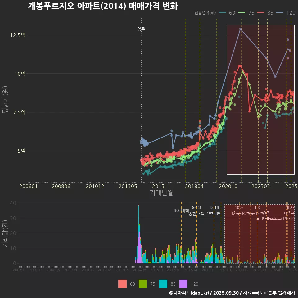 개봉푸르지오 아파트(2014) 매매가격 변화