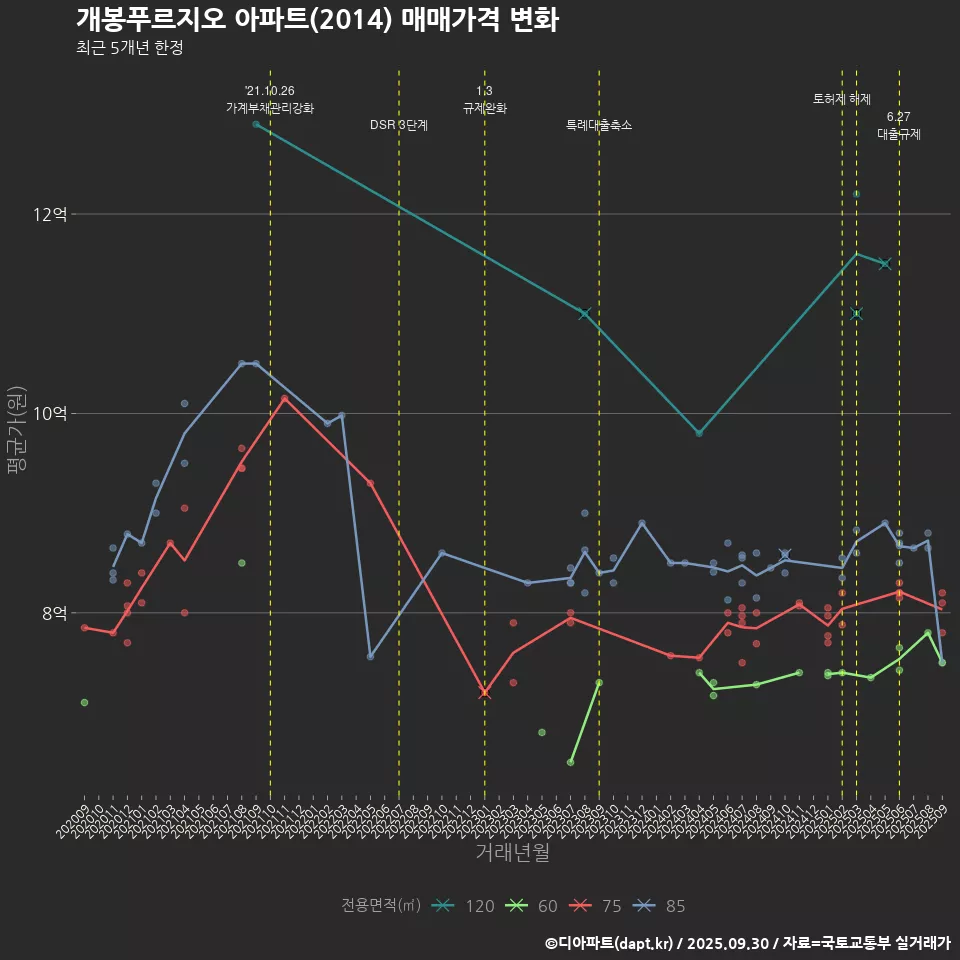 개봉푸르지오 아파트(2014) 매매가격 변화