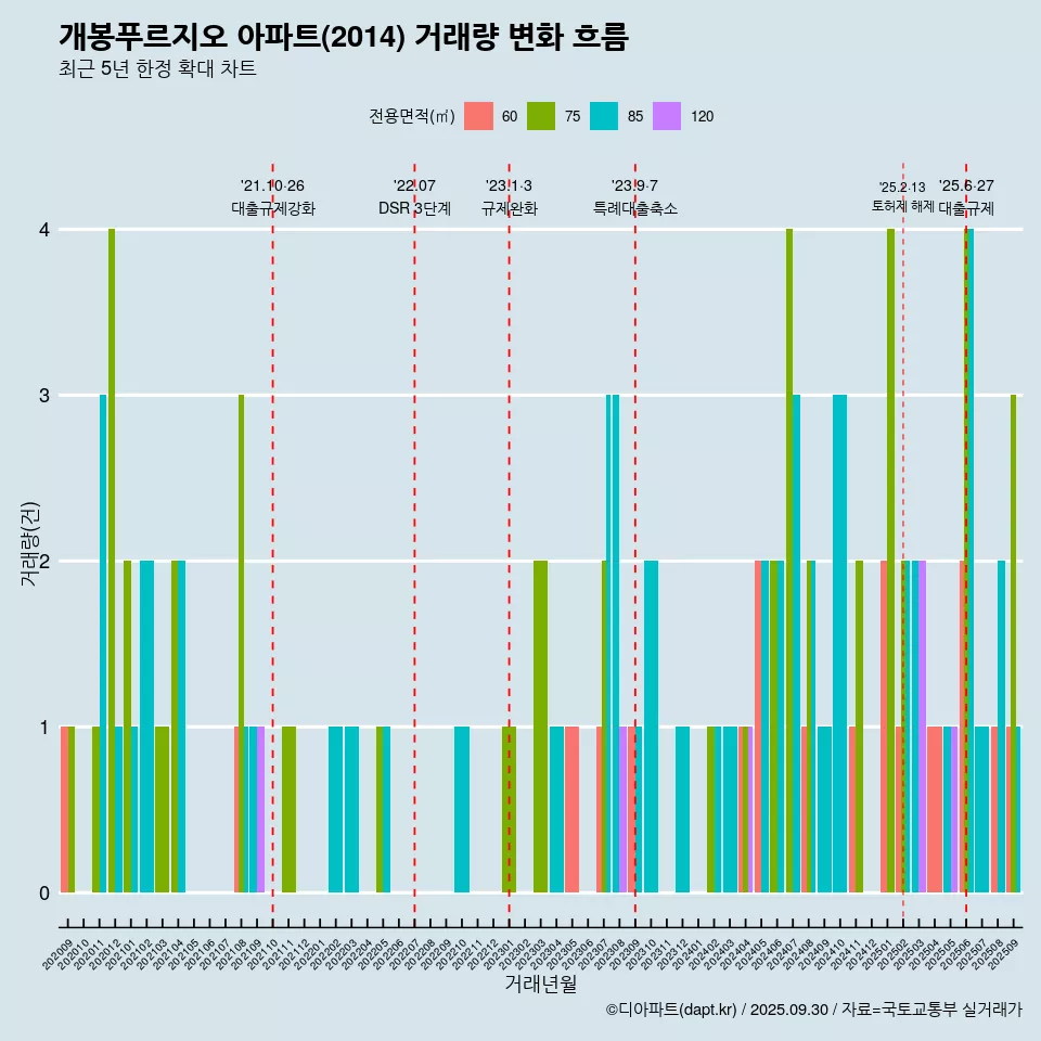 개봉푸르지오 아파트(2014) 거래량 변화 흐름
