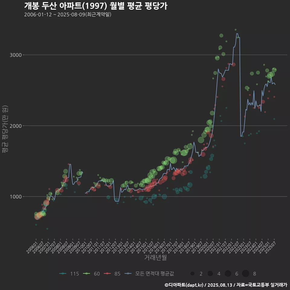 개봉 두산 아파트(1997) 월별 평균 평당가