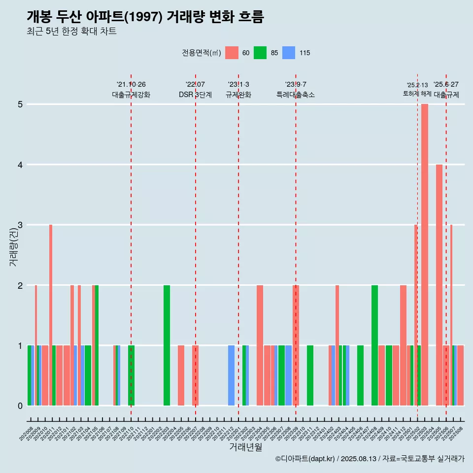 개봉 두산 아파트(1997) 거래량 변화 흐름