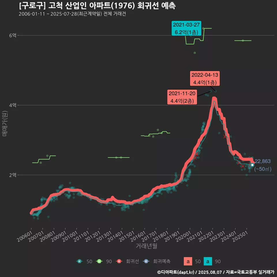 [구로구] 고척 산업인 아파트(1976) 회귀선 예측