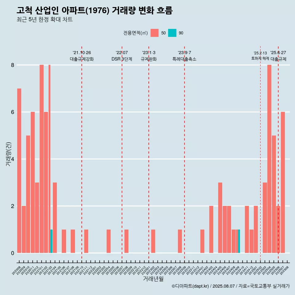 고척 산업인 아파트(1976) 거래량 변화 흐름