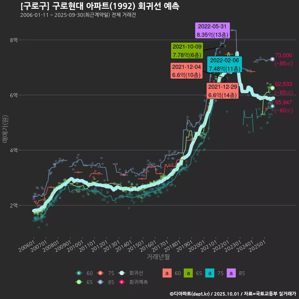 [구로구] 구로현대 아파트(1992) 회귀선 예측