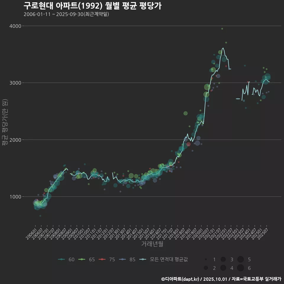 구로현대 아파트(1992) 월별 평균 평당가