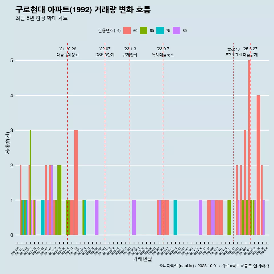 구로현대 아파트(1992) 거래량 변화 흐름
