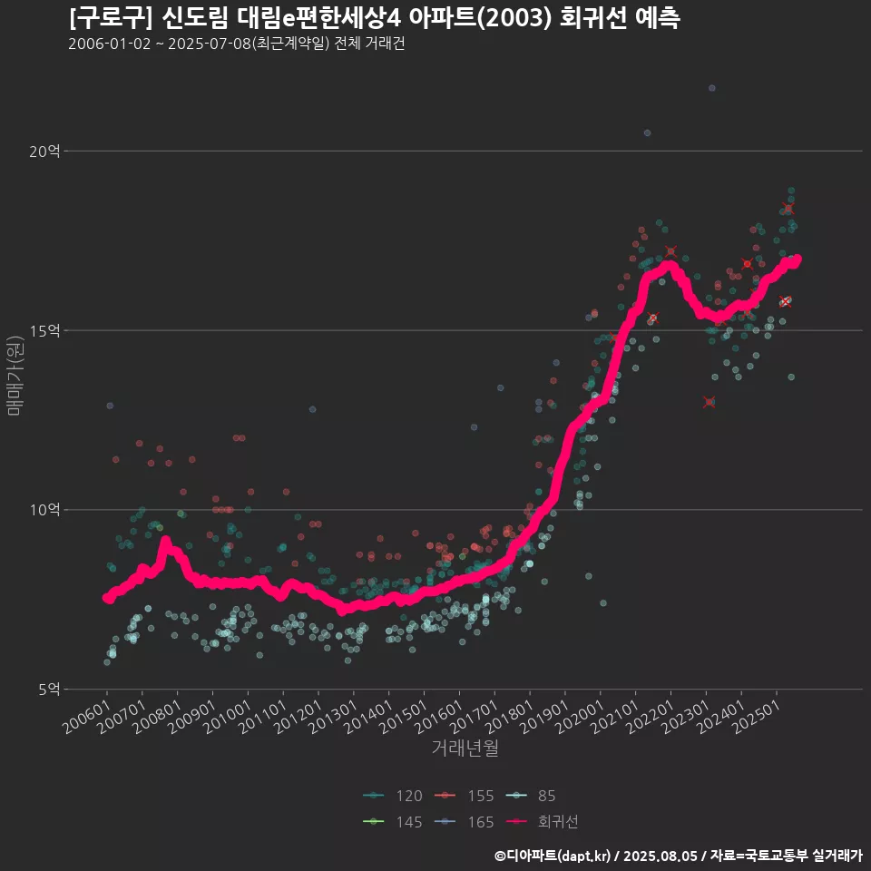 [구로구] 신도림 대림e편한세상4 아파트(2003) 회귀선 예측