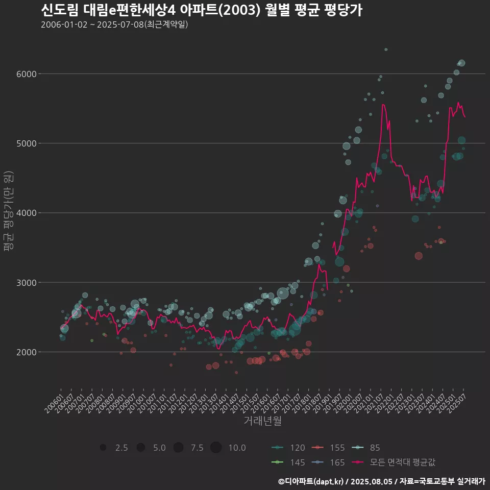 신도림 대림e편한세상4 아파트(2003) 월별 평균 평당가
