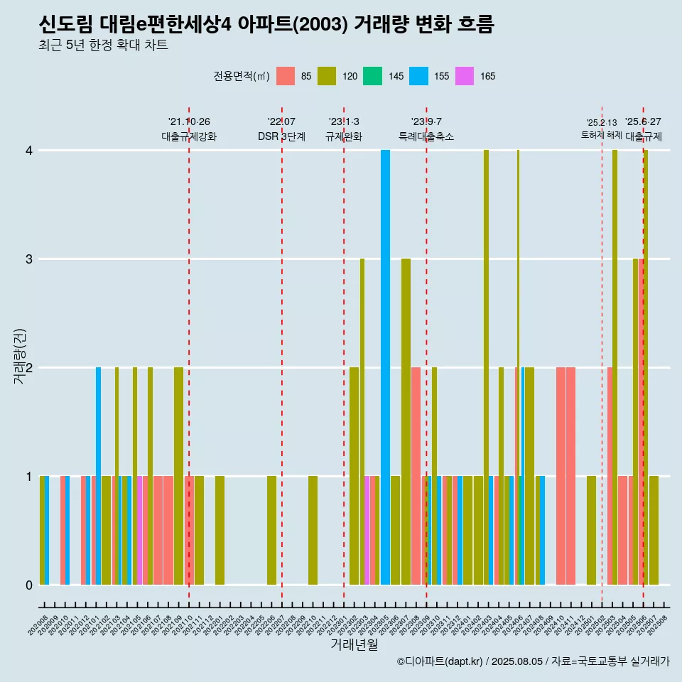 신도림 대림e편한세상4 아파트(2003) 거래량 변화 흐름
