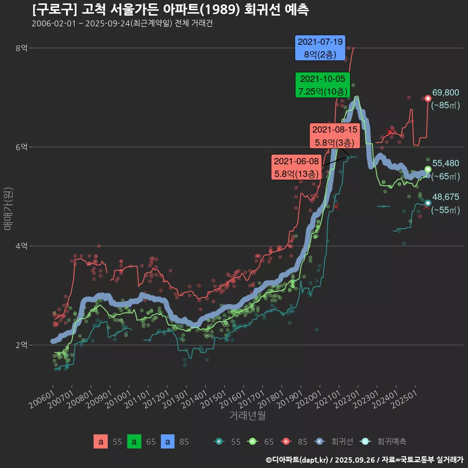 [구로구] 고척 서울가든 아파트(1989) 회귀선 예측