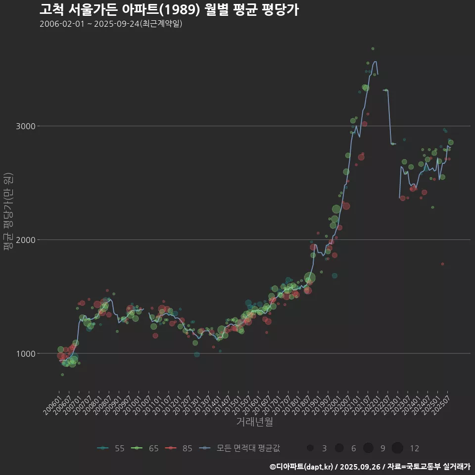 고척 서울가든 아파트(1989) 월별 평균 평당가