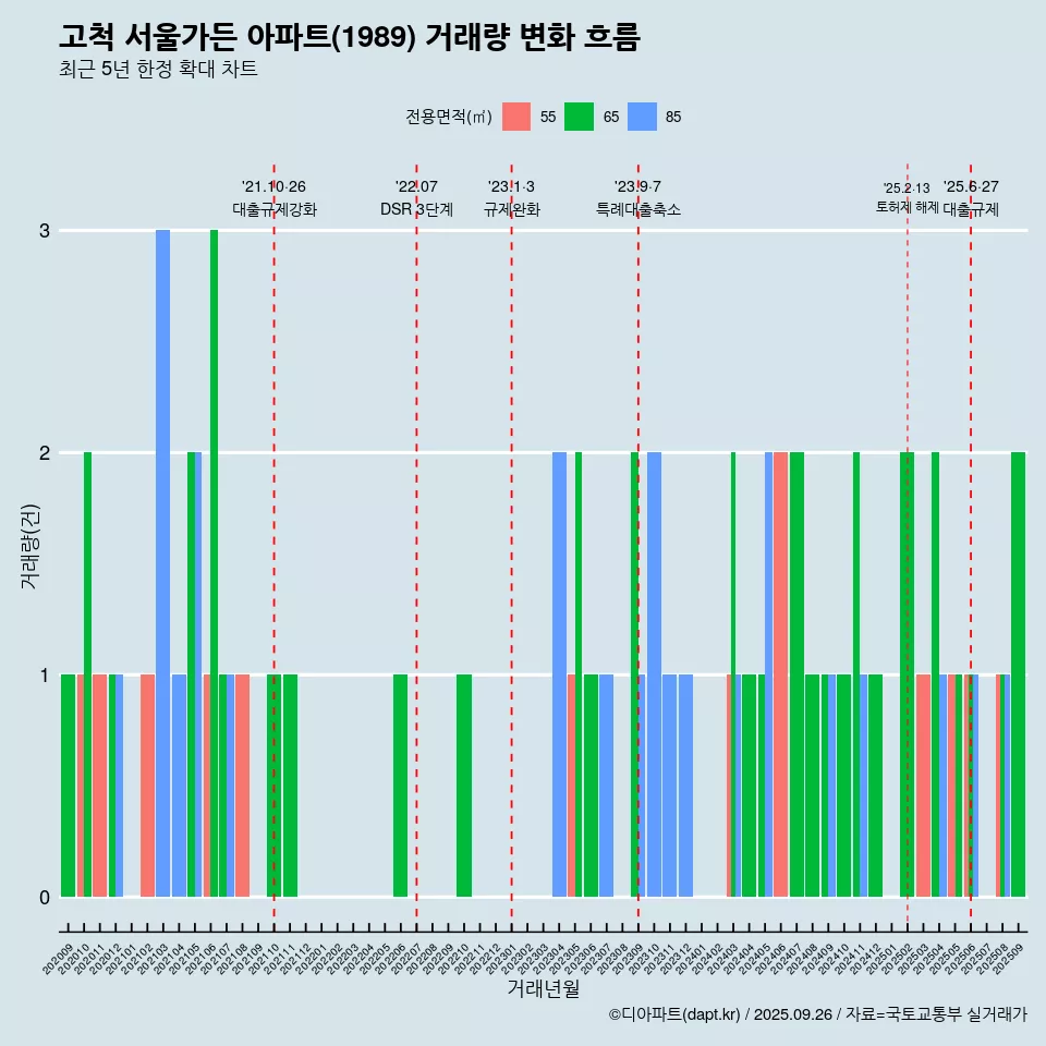 고척 서울가든 아파트(1989) 거래량 변화 흐름