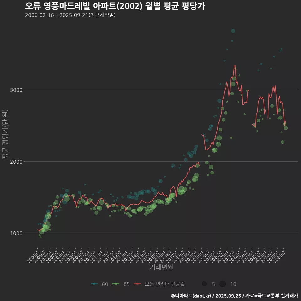 오류 영풍마드레빌 아파트(2002) 월별 평균 평당가