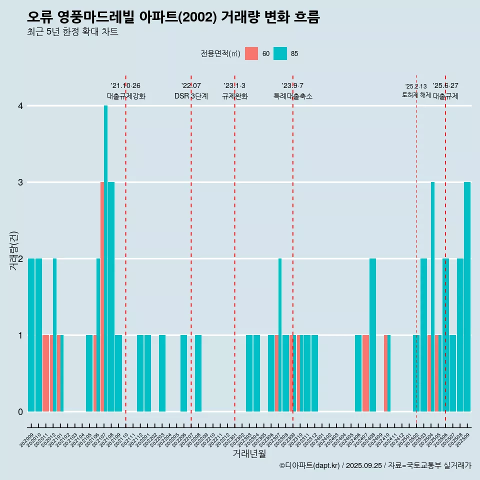 오류 영풍마드레빌 아파트(2002) 거래량 변화 흐름