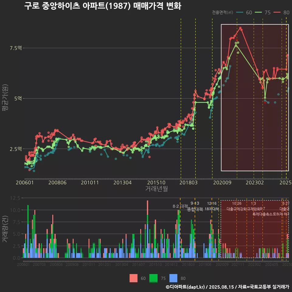 구로 중앙하이츠 아파트(1987) 매매가격 변화