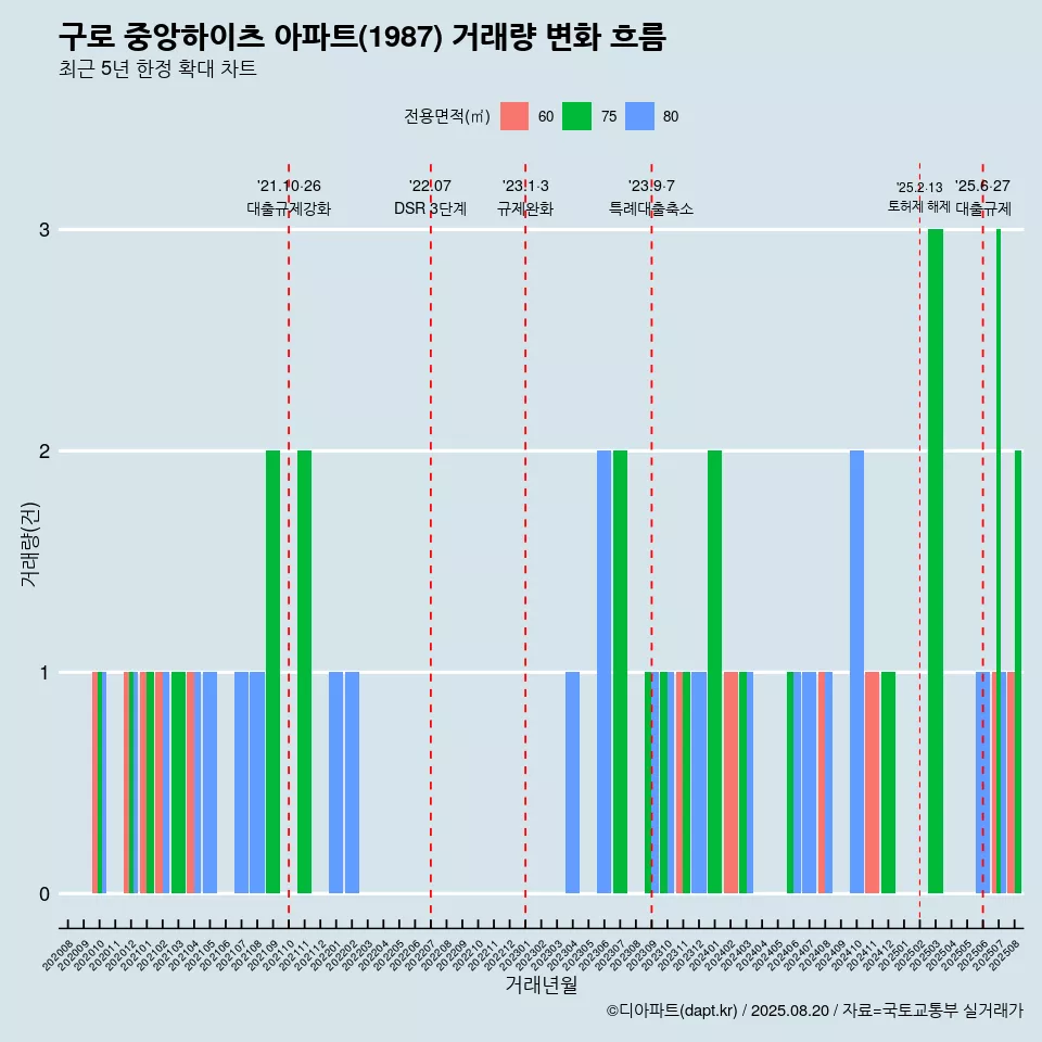 구로 중앙하이츠 아파트(1987) 거래량 변화 흐름