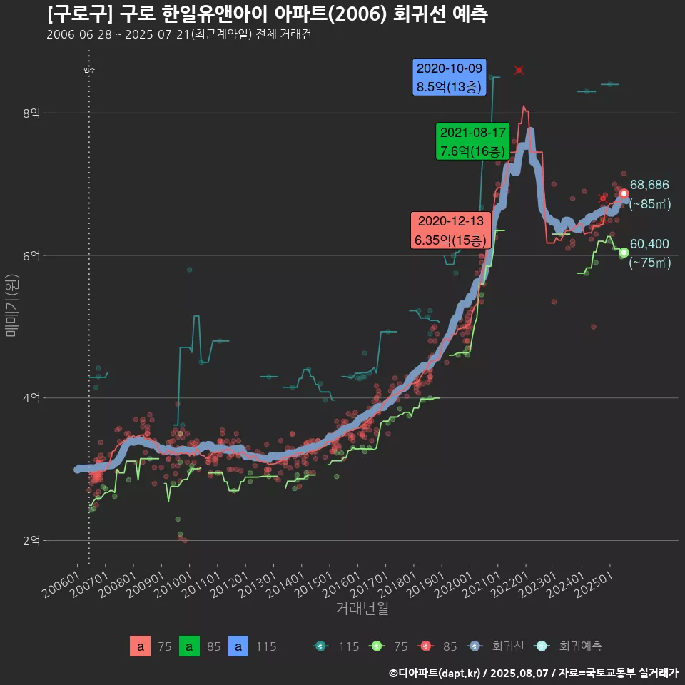 [구로구] 구로 한일유앤아이 아파트(2006) 회귀선 예측