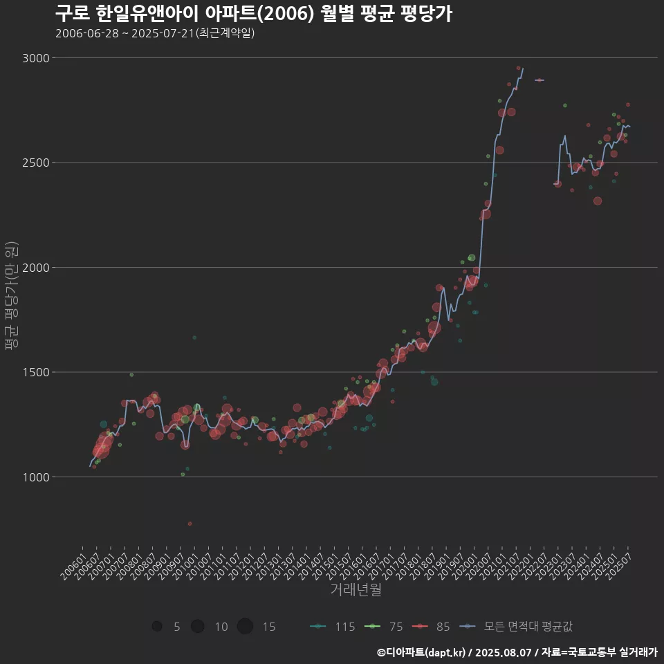 구로 한일유앤아이 아파트(2006) 월별 평균 평당가