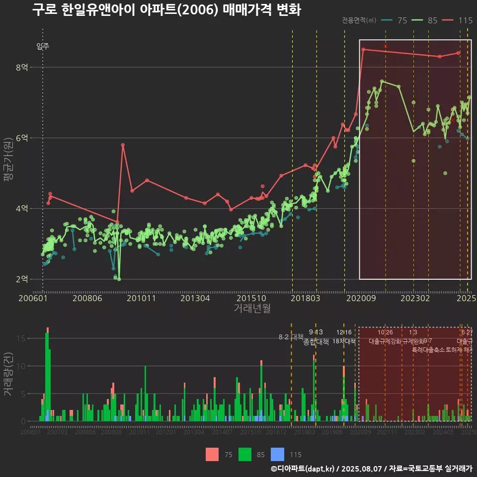 구로 한일유앤아이 아파트(2006) 매매가격 변화