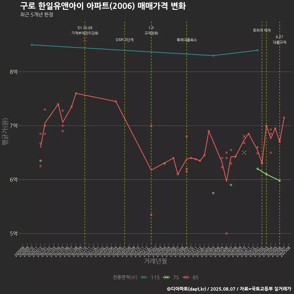 구로 한일유앤아이 아파트(2006) 매매가격 변화
