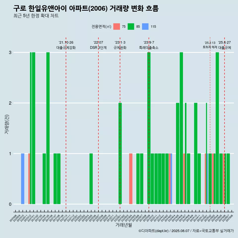 구로 한일유앤아이 아파트(2006) 거래량 변화 흐름
