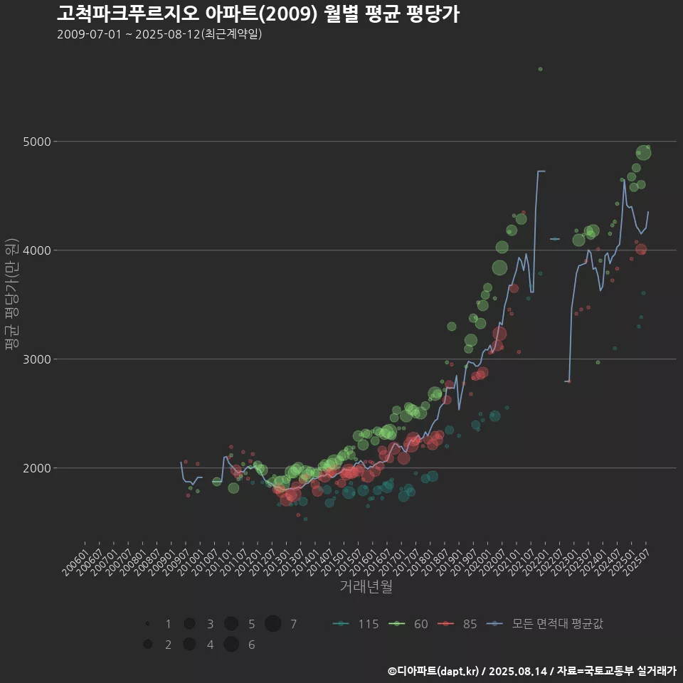 고척파크푸르지오 아파트(2009) 월별 평균 평당가