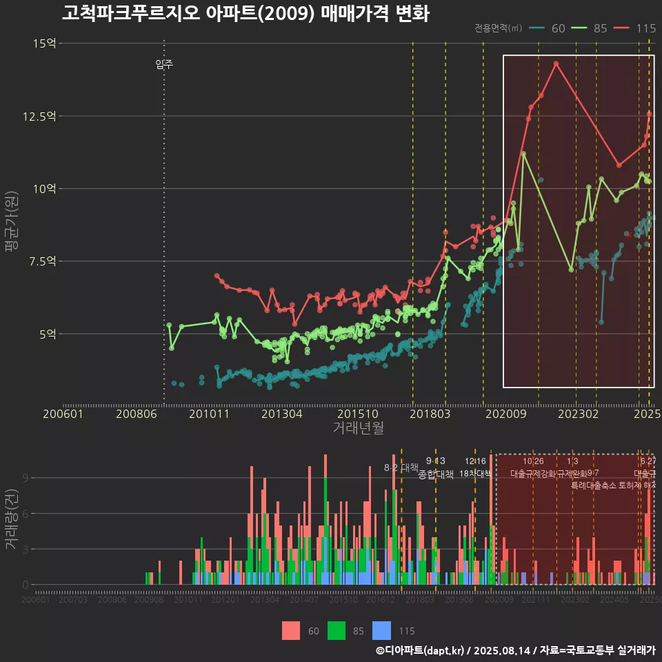 고척파크푸르지오 아파트(2009) 매매가격 변화