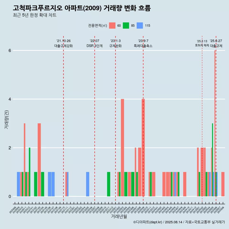 고척파크푸르지오 아파트(2009) 거래량 변화 흐름