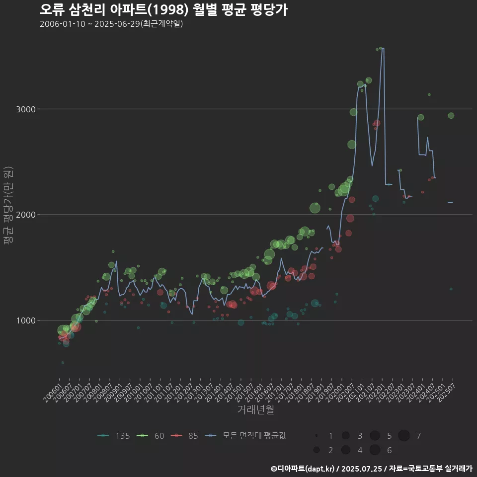 오류 삼천리 아파트(1998) 월별 평균 평당가