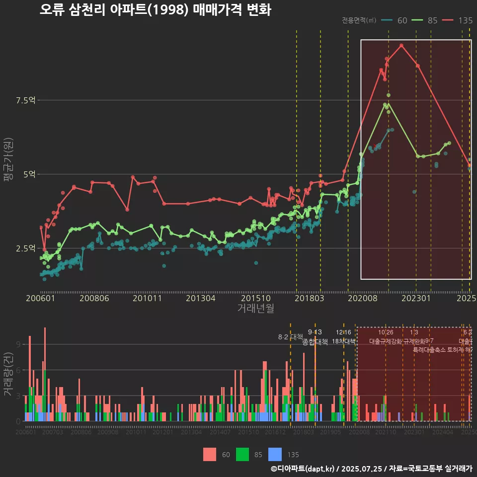 오류 삼천리 아파트(1998) 매매가격 변화