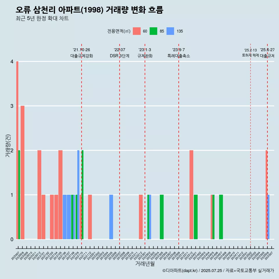 오류 삼천리 아파트(1998) 거래량 변화 흐름