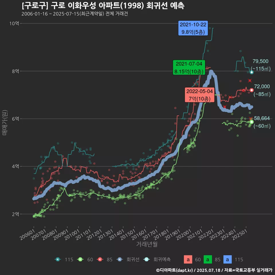 [구로구] 구로 이화우성 아파트(1998) 회귀선 예측
