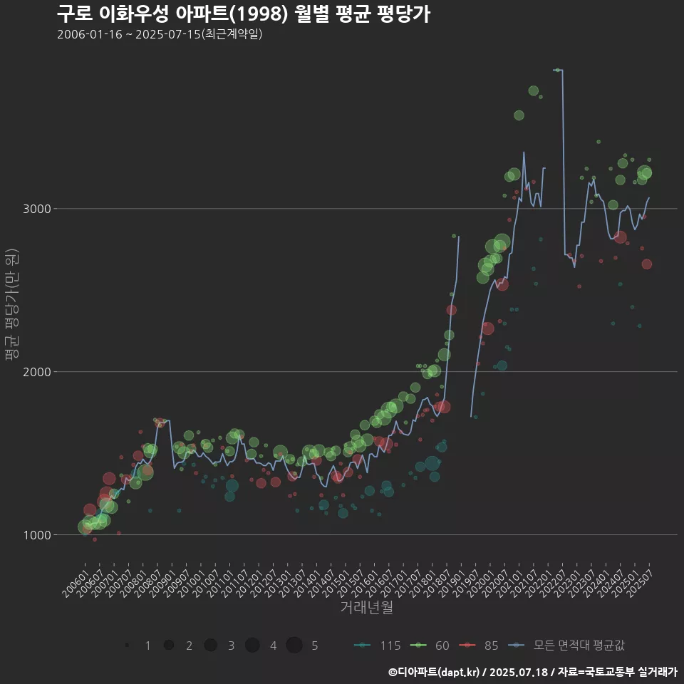 구로 이화우성 아파트(1998) 월별 평균 평당가
