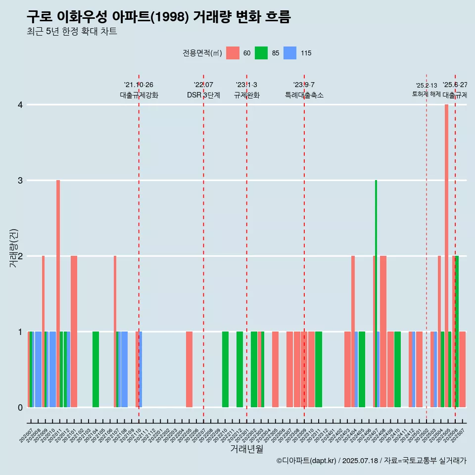 구로 이화우성 아파트(1998) 거래량 변화 흐름