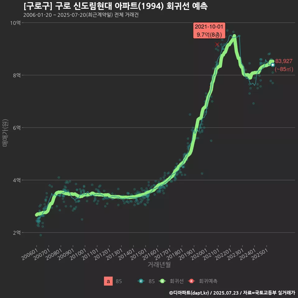 [구로구] 구로 신도림현대 아파트(1994) 회귀선 예측