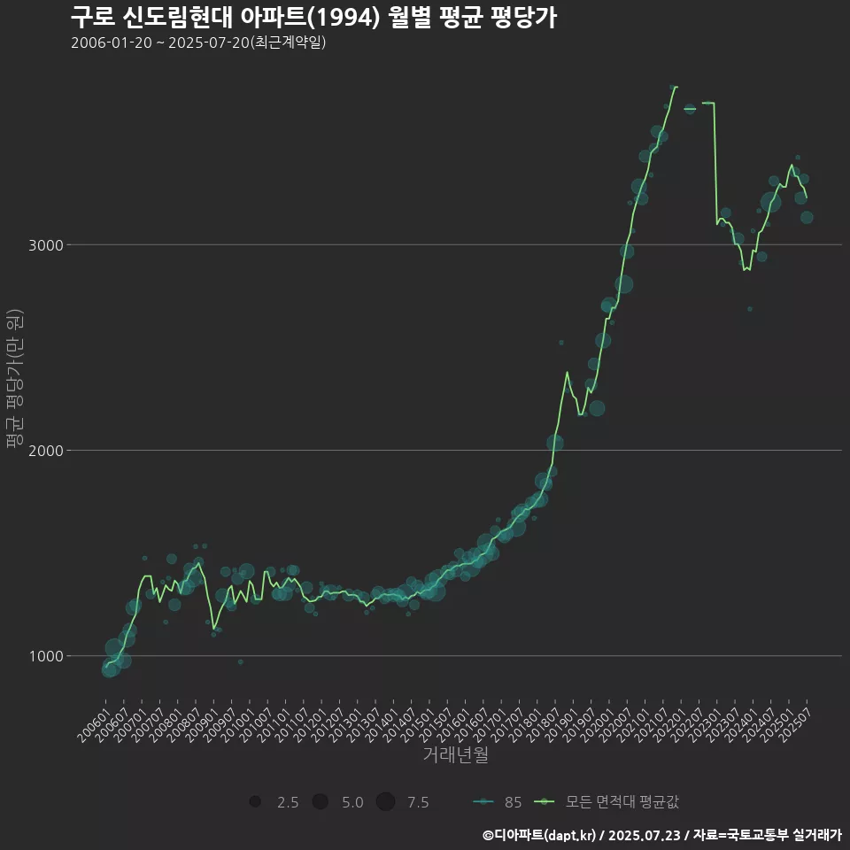 구로 신도림현대 아파트(1994) 월별 평균 평당가