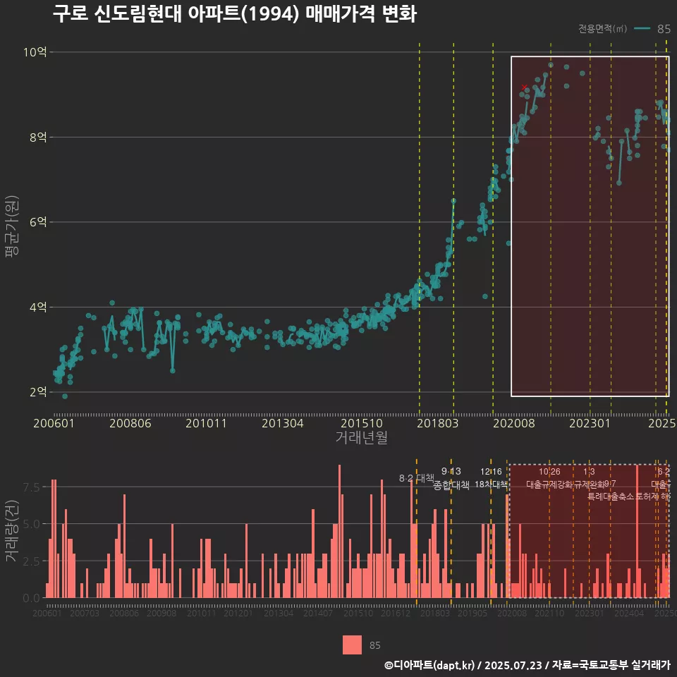 구로 신도림현대 아파트(1994) 매매가격 변화