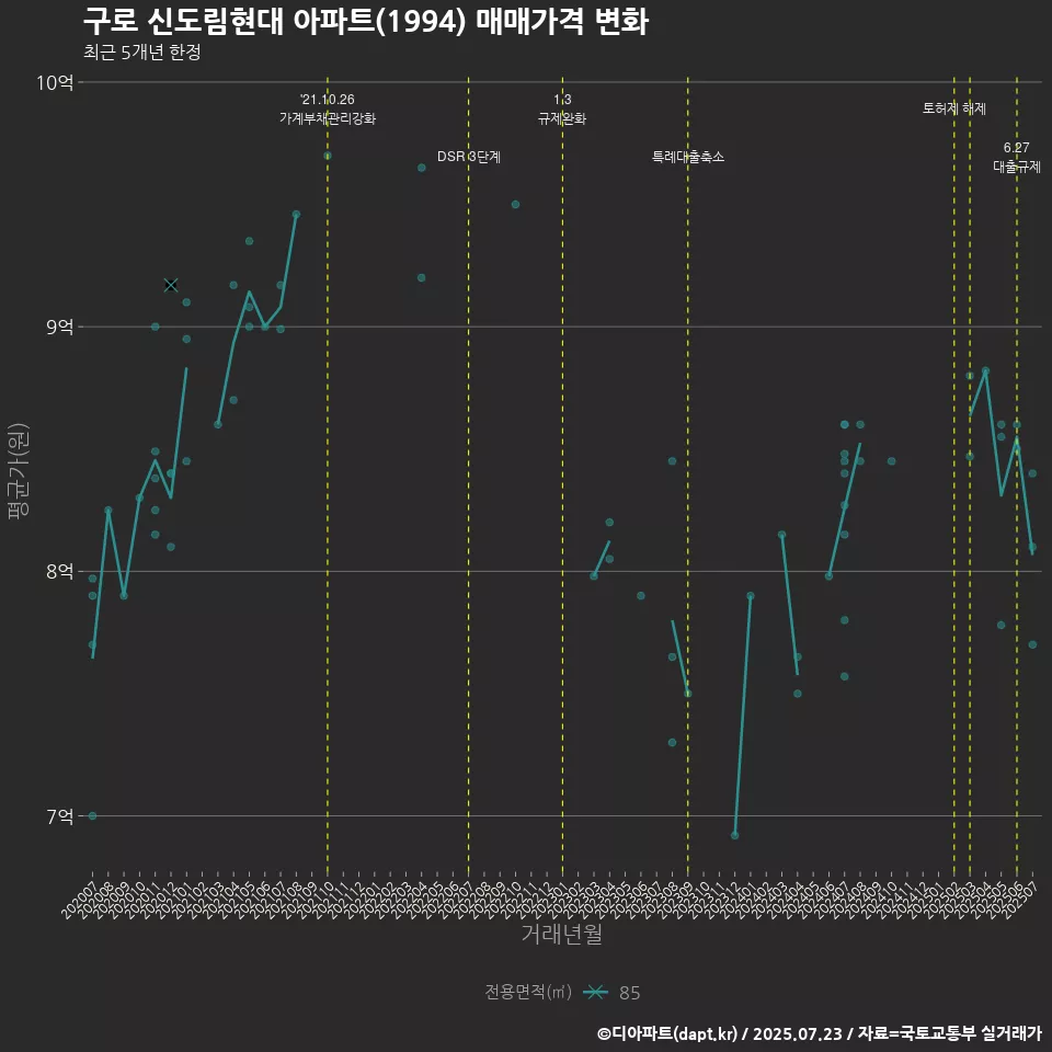 구로 신도림현대 아파트(1994) 매매가격 변화