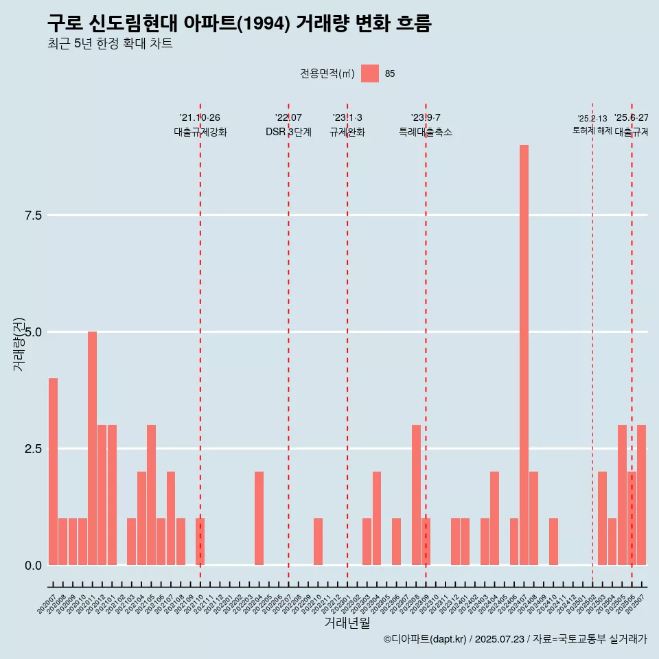 구로 신도림현대 아파트(1994) 거래량 변화 흐름