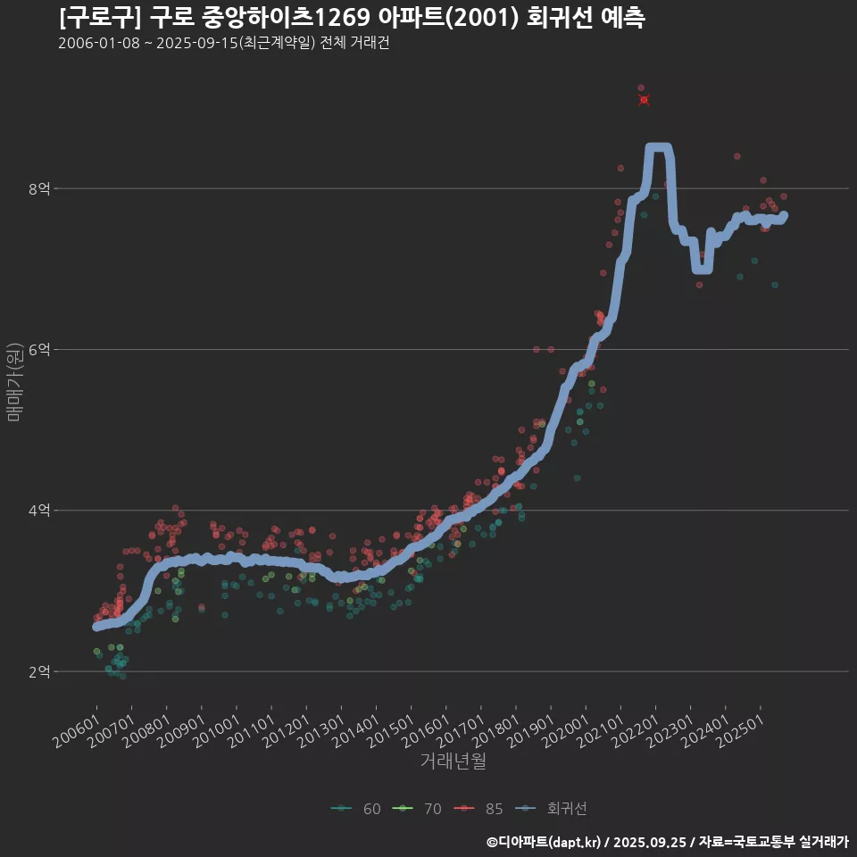 [구로구] 구로 중앙하이츠1269 아파트(2001) 회귀선 예측