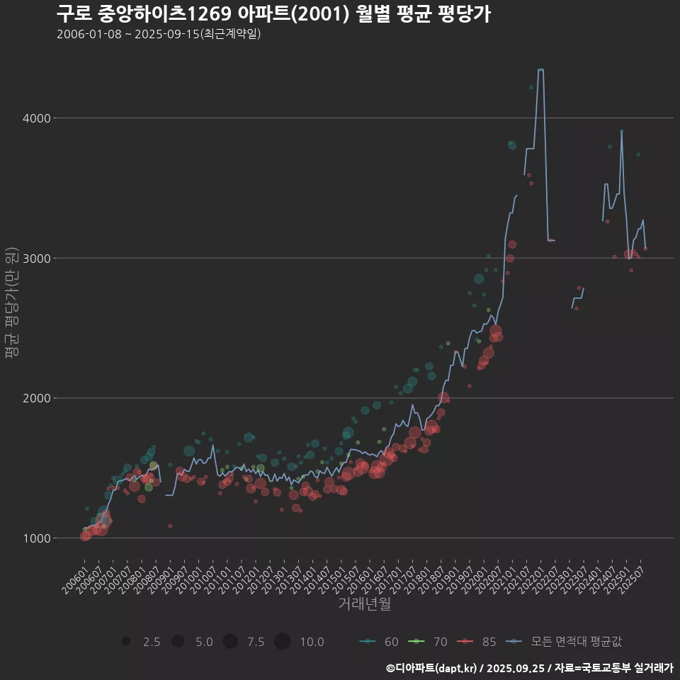 구로 중앙하이츠1269 아파트(2001) 월별 평균 평당가