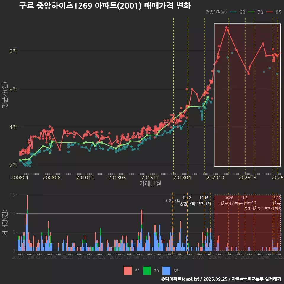 구로 중앙하이츠1269 아파트(2001) 매매가격 변화