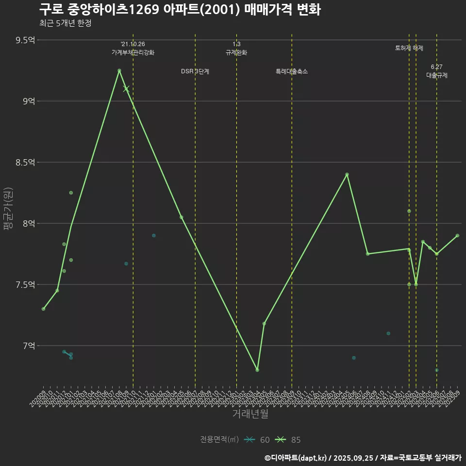 구로 중앙하이츠1269 아파트(2001) 매매가격 변화