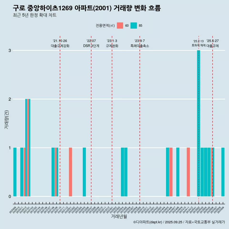 구로 중앙하이츠1269 아파트(2001) 거래량 변화 흐름