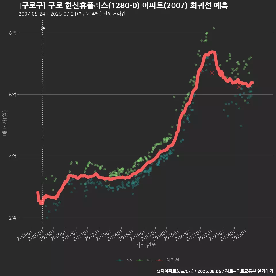 [구로구] 구로 한신휴플러스(1280-0) 아파트(2007) 회귀선 예측