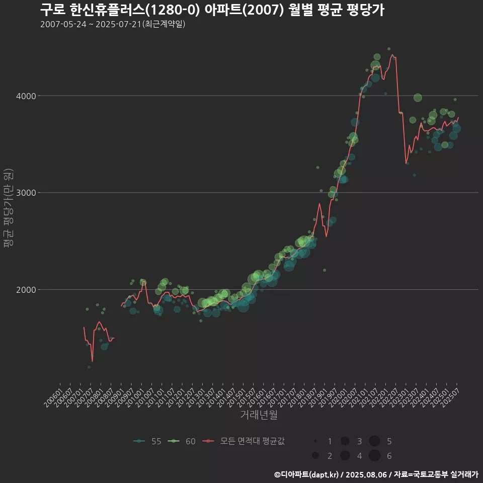 구로 한신휴플러스(1280-0) 아파트(2007) 월별 평균 평당가