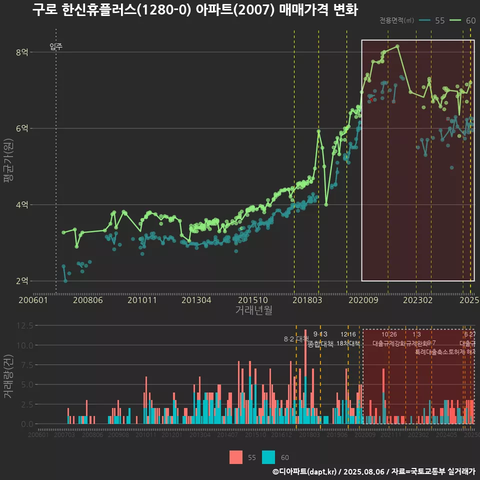 구로 한신휴플러스(1280-0) 아파트(2007) 매매가격 변화