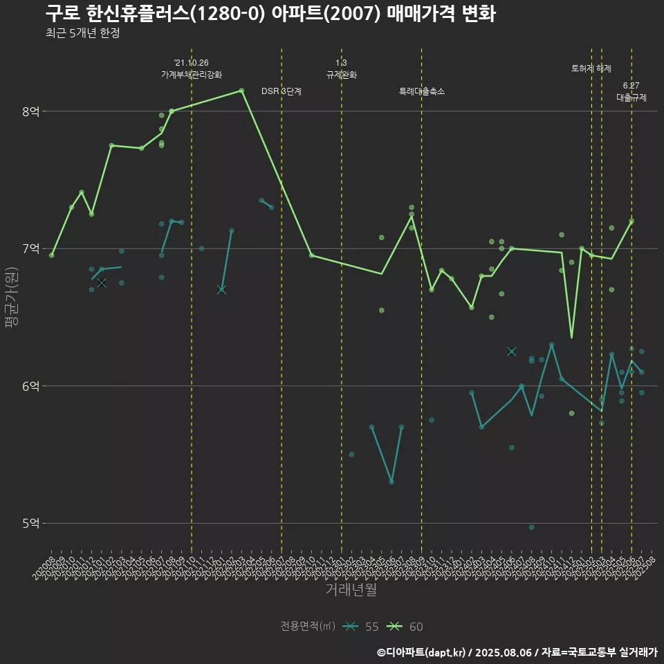 구로 한신휴플러스(1280-0) 아파트(2007) 매매가격 변화