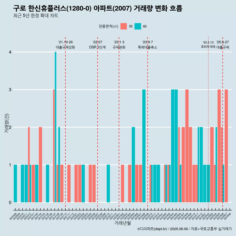 구로 한신휴플러스(1280-0) 아파트(2007) 거래량 변화 흐름